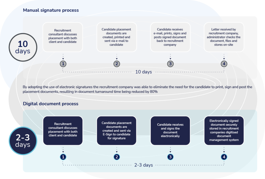 eSign Digital Document Process Diagram