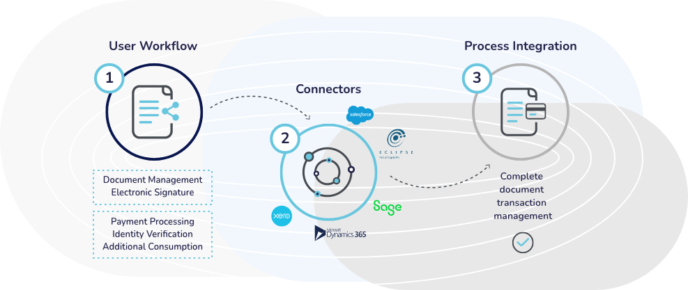 Document Transaction Process