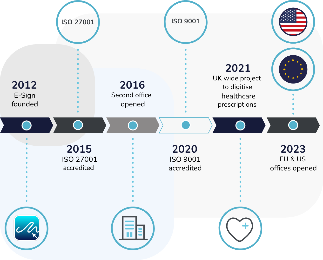 E-Sign Timeline About