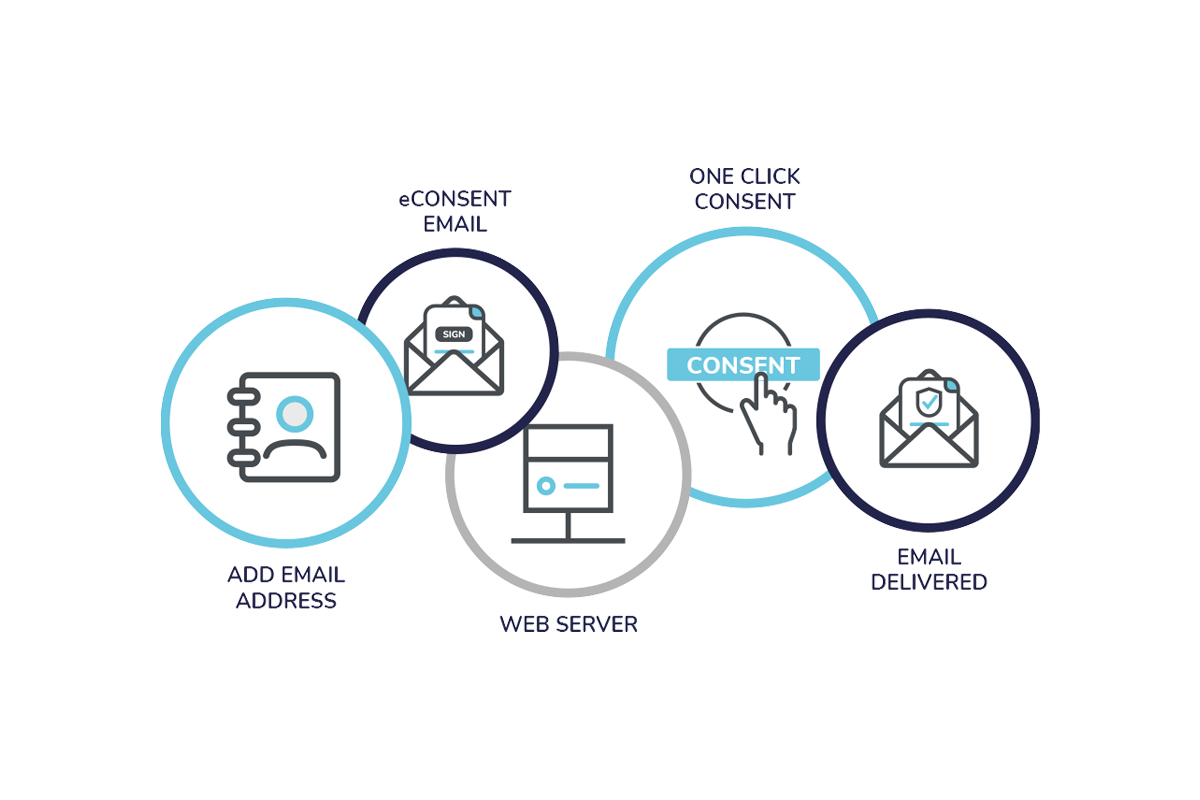 What is eConsent?